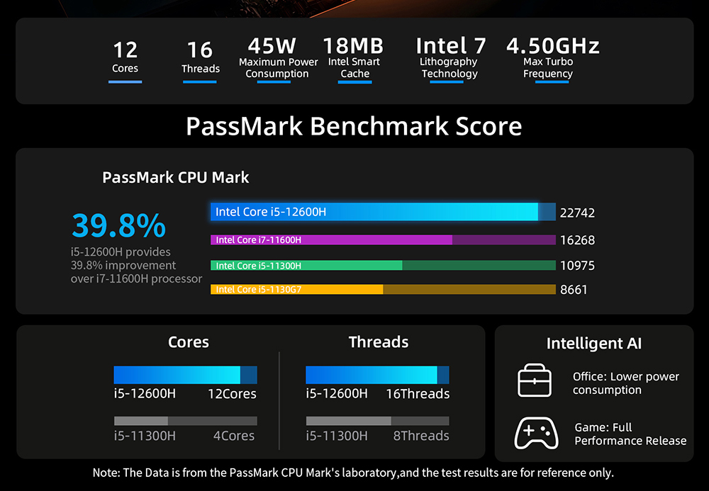 BMAX B8 Plus Mini PC, Intel Core i5-12600H 12 jadier Max. 4.5GHz, 24GB LPDDR5 RAM 512GB SSD, 2,4/5GHz WiFi Bluetooth 5.0, 2*HDMI 2.1 + Type-C 4K@60Hz Triple Screen Display, podpora Dynamic HDR & VRR, 2*USB 3.0 2*USB 2.0 1*RJ45 1*3.5mm Headset Jack