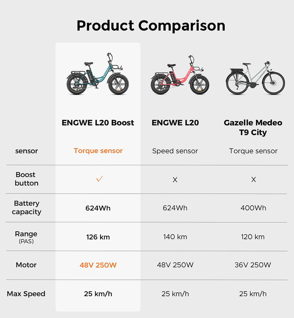 Elektrobicykel ENGWE L20 BOOST, 250W motor, 48V 13AH batéria, 20*4-palcové tukové pneumatiky, max. rýchlosť 25 km/h, max. dojazd 126 km, snímač krútiaceho momentu, Shimano 7 rýchlostí, odpruženie prednej vidlice, mechanické kotúčové brzdy