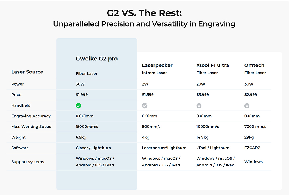 Gweike Cloud G2 PRO 30W Fiber Laser Marking Machine, Dual Red Light, 15000mm/s Speed, 0.001mm Accuracy, 110x110mm, 3mm Max. Hĺbka na kov, 90+ farebných gravúr, GWEIKE Glaser/ LightBurn, podporuje rotačný valec, manuálny zdvih