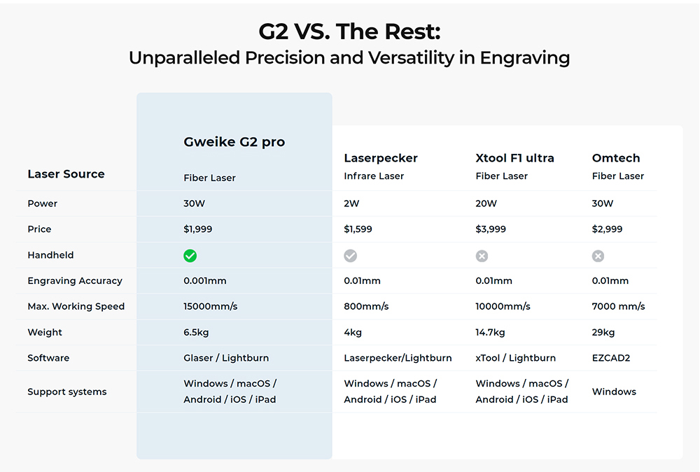 Gweike Cloud G2 PRO 30W Fiber Laser Marking Machine, Dual Red Light, 15000mm/s Speed, 0.001mm Accuracy, 110x110mm, 3mm Max. Depth on Metal, 90+ Colorful Engravings, GWEIKE Glaser/ LightBurn, Supports Rotary Roller, Manual Lift
