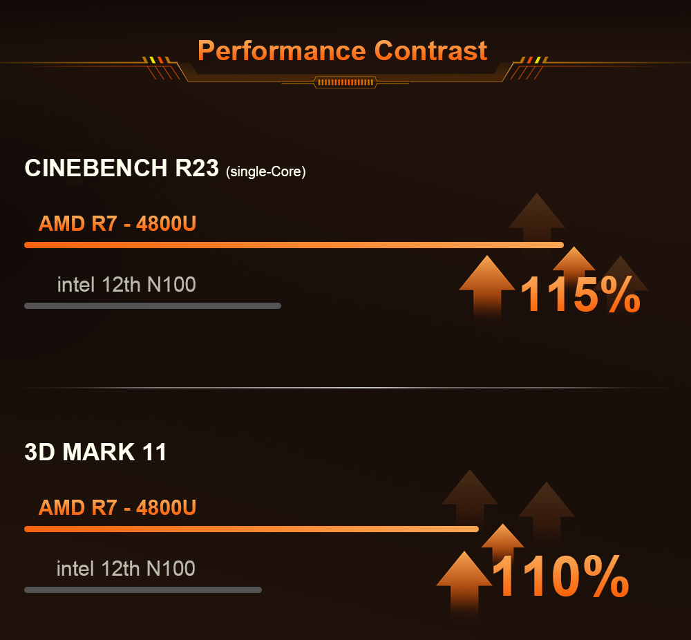 Ninkear N4 Mini PC, AMD Ryzen 7 4800U 8 Cores Max 4.2GHz, 16GB RAM 512GB SSD, Type-C (8K)+ 2*HDMI (4K) Triple Display, WiFi 6 Bluetooth 5.2, 2*USB2.0 2*USB3.0 1*RJ45 1*Headphone Jack