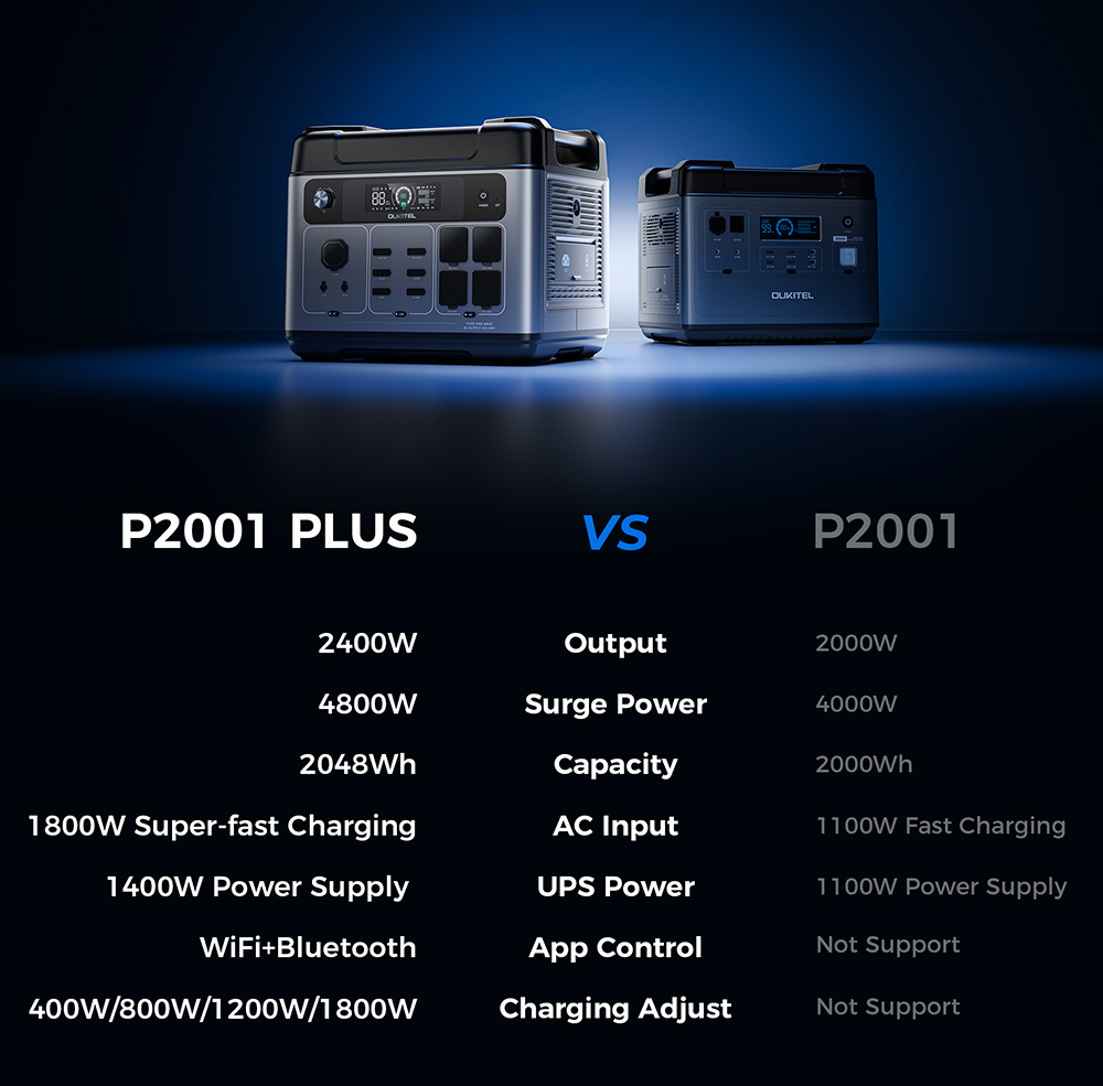 Prenosná napájacia stanica OUKITEL P2001 Plus, 2400W AC výstup, 2048Wh LiFePO4 batéria, 13 výstupov, 80% nabitie za 1Hr, inteligentné ovládanie APP, nastavenie na 400W/800W/1200W/1800W, 2000W UPS < 10ms, Max. 500W solárny vstup, IP54 odolný proti prachu & striekajúcej vode