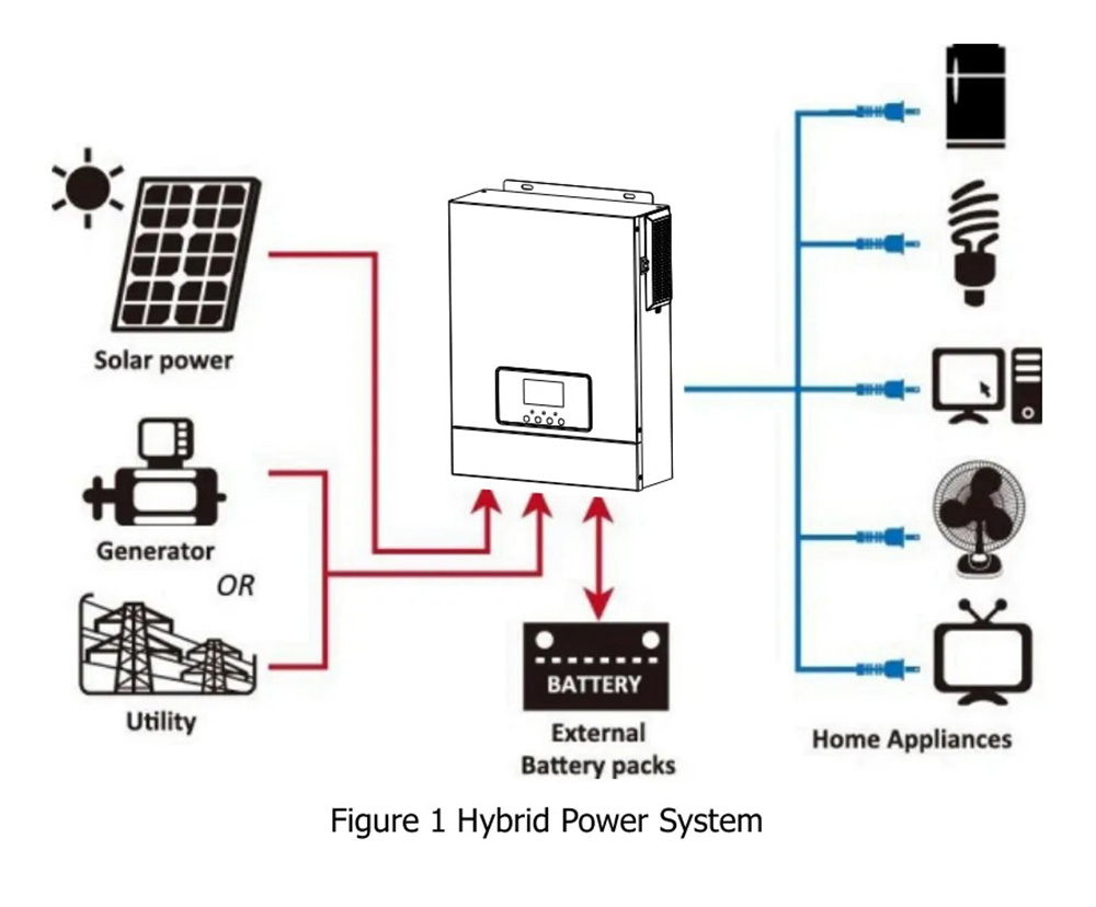 DAXTROMN POWER 3000W 3.2KVA Solar Inverter, Built-in 80A MPPT Solar Controller, 24V 230VAC 50/60HZ Hybrid System, 400VDC Input, with WiFi