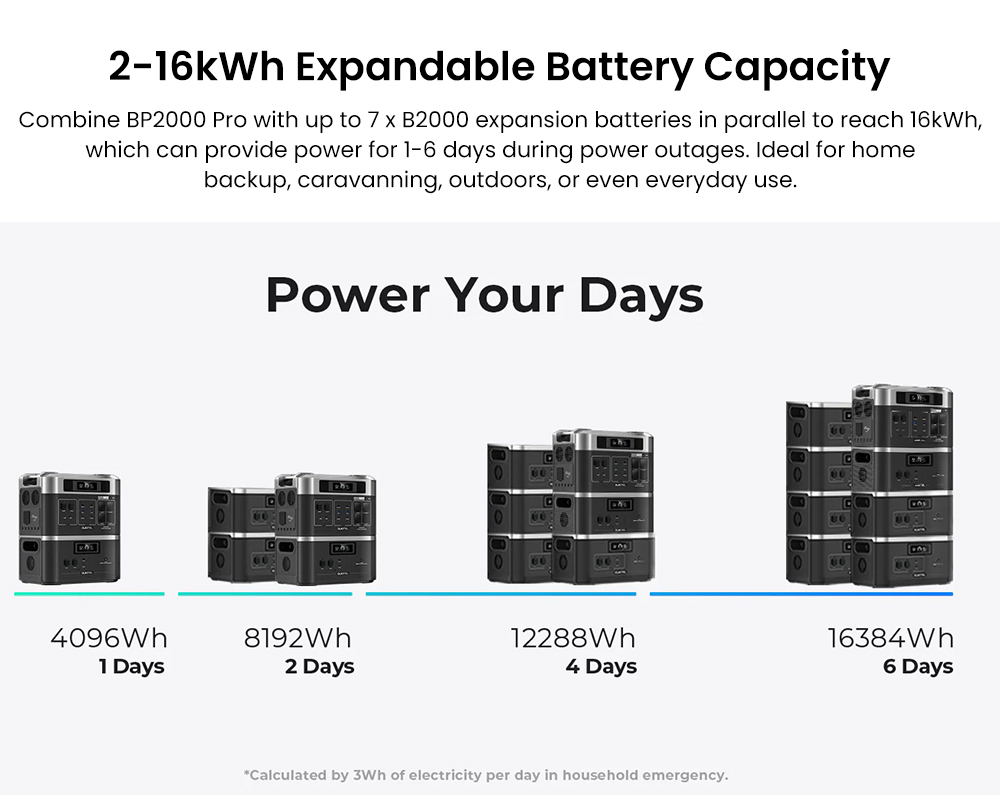 OUKITEL BP2000 Pro Portable Power Station, 2048Wh to 16384Wh LiFePO4 Battery, 3600W AC Output, 2000W UPS < 10ms, Smart App Control