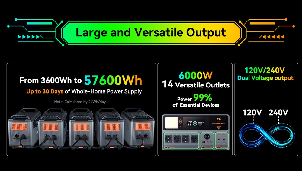 Oscal PowerMax6000W 6000W robustná napájacia stanica, 3600Wh až 57600Wh LiFePO4 batéria, 14 výstupov, 120V/240V duálny výstup, 3500+ životnosť, inteligentné ovládanie APP, 5 režimov LED svetla, signál Morseovou abecedou