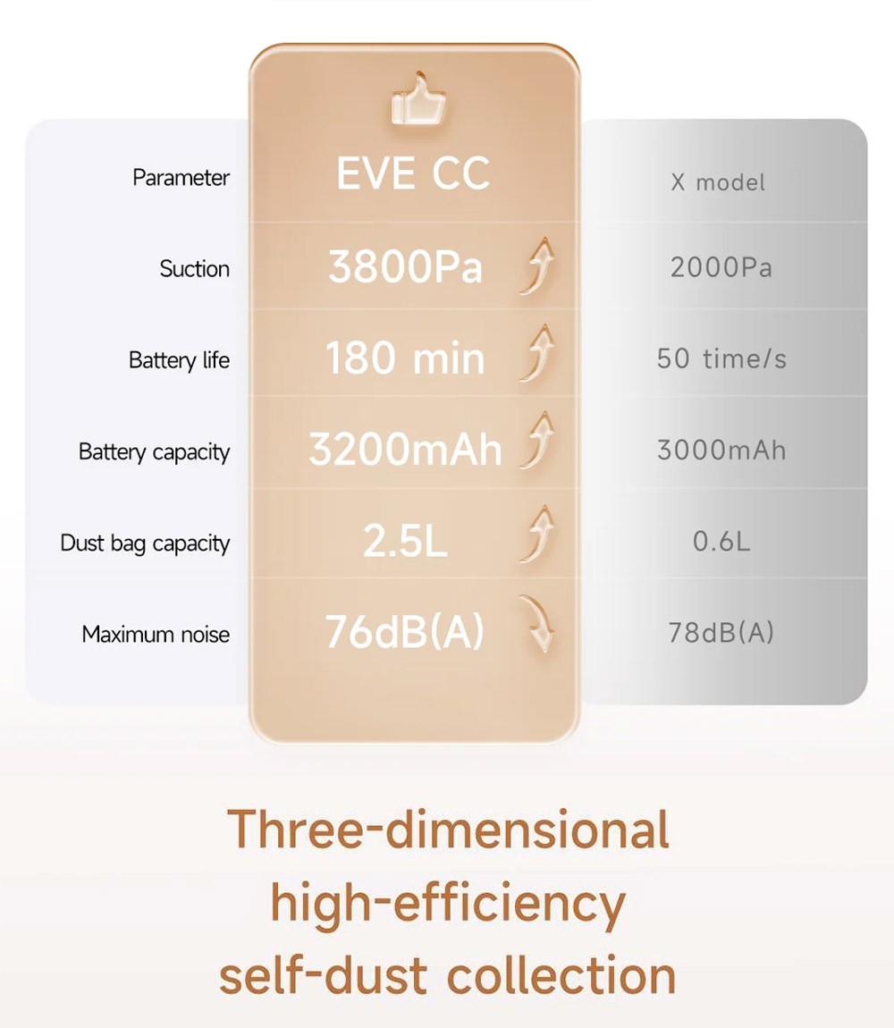 Xiaomi ROIDMI EVE CC Roboterstaubsauger, Staubsaugen und Wischen, 3800 Pa Saugleistung, 0,29 l Wassertank, 0,26 l Staubbeh&auml;lter