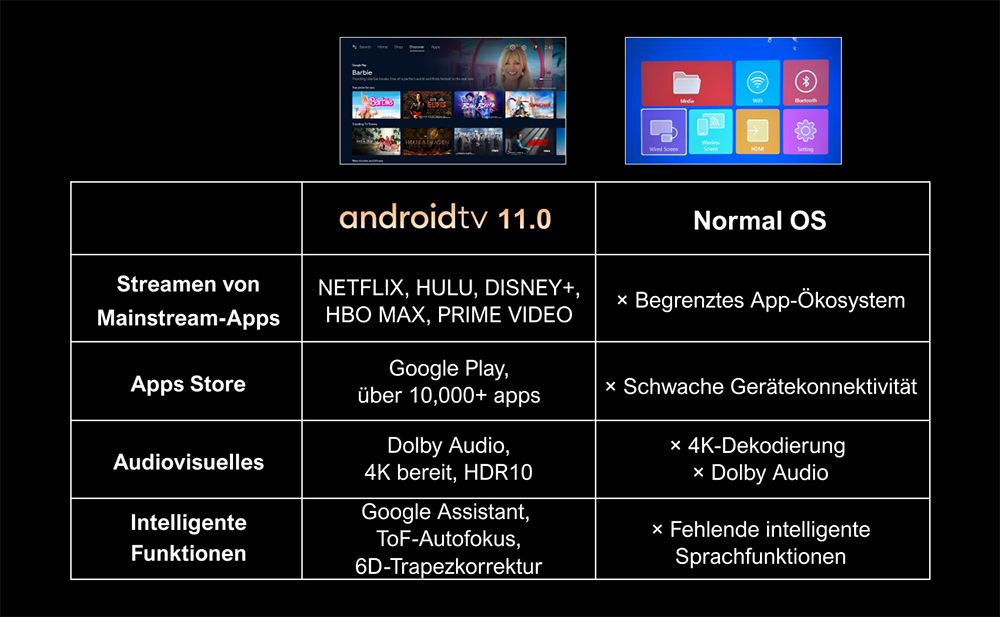 [Netflix 1080P & Android TV 11.0] ULTIMEA Nova C40 Beamer mit Gimbal-St&auml;nder, 600 ANSI, 4K-Dekodierung, Native 1080P, Bluetooth 5.3, Android TV 11.0, Dolby Audio, Autofokus & Keystone