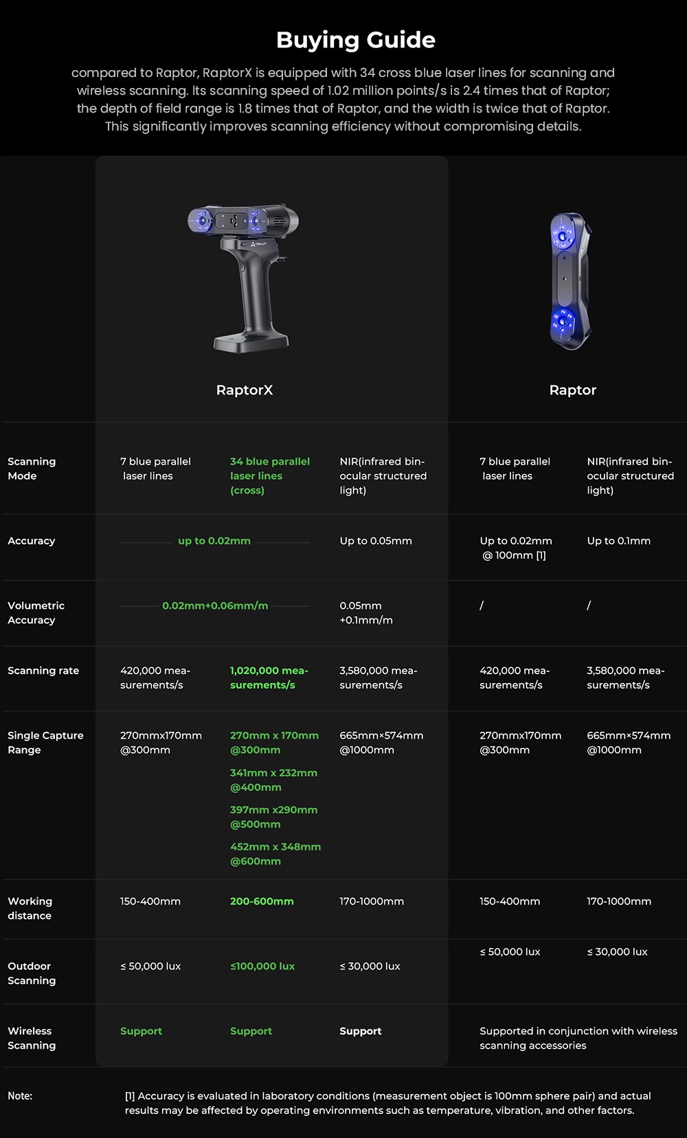 Creality RaptorX 3D Scanner, Wireless Hybrid 41-line Blue Laser & NIR, Objects Between 5-4000mm, Wireless Handle, 0.02mm Accuracy