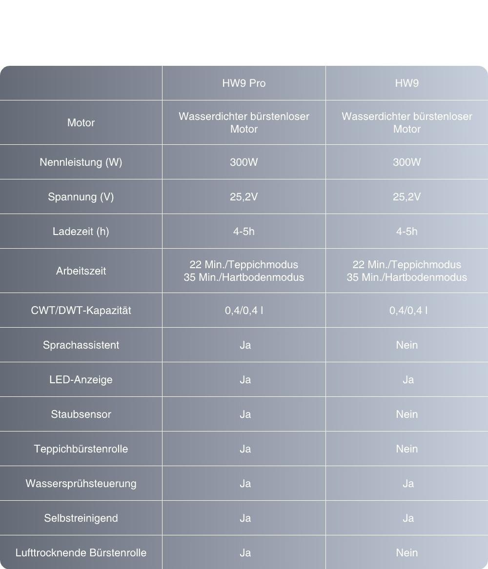 JIMMY HW9 Kabelloser Nass- und Trockensauger, selbstreinigend, 400 ml Schmutzwassertank, wasserdicht, b&uuml;rstenlos, LED-Display