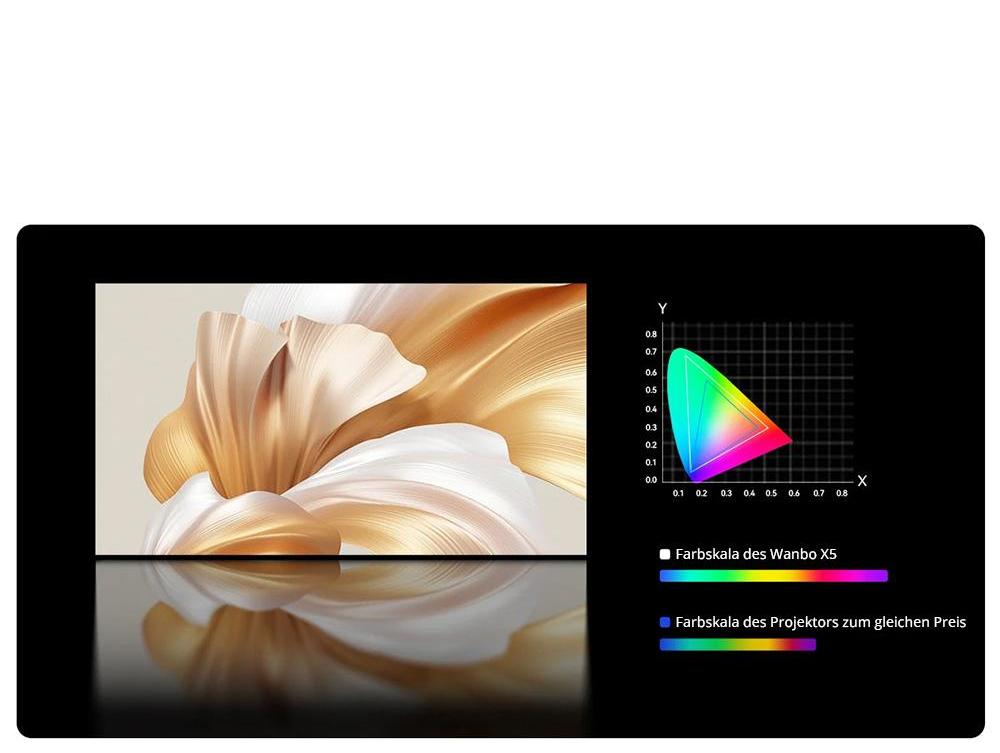 Wanbo X5 LCD-Beamer, 1080P, 1100 ANSI-Lumen, automatische Trapezkorrektur, Dualband-WLAN 6, 1&nbsp;GB/16&nbsp;GB, Bluetooth 5.0