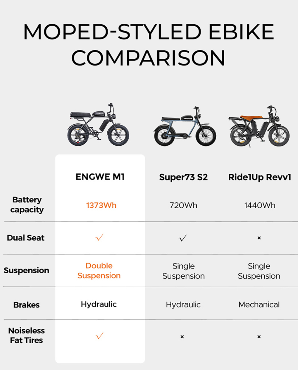 ENGWE M1 Electric Bike, 250W Motor, 48V 15,6Ah+13Ah Battery, 20*4.0 palcová tučná pneumatika, max. rýchlosť 25 km/h, dojazd 170 km, hydraulické kotúčové brzdy, dvojité odpruženie, 7-rýchlostný prevod Shimano, LCD displej - čierny