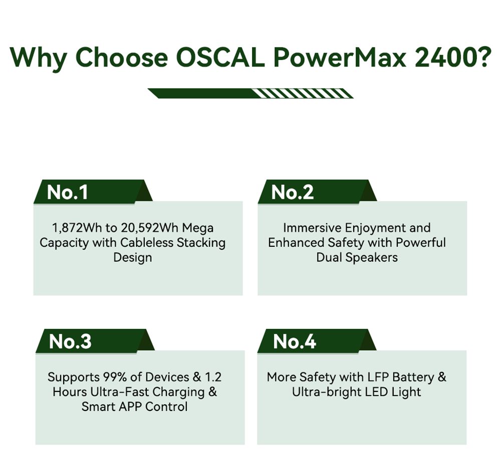 Prenosná napájacia stanica Oscal PowerMax2400 2400W 1872kWh, duálny reproduktor, 1,2 h rýchle nabíjanie, ovládanie aplikáciou, LED svetlo, 16 výstupov, UPS<0.01s