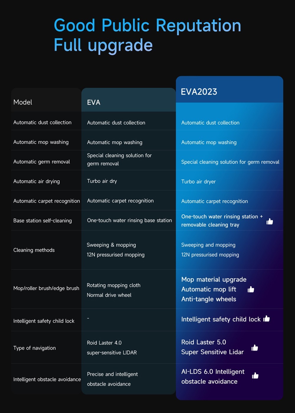 ROIDMI EVA Smart Robot Vacuum Cleaner, Self-Cleaning & Emptying 3200Pa Powerful Suction 3-in-1 Vacuuming Sweeping Mopping