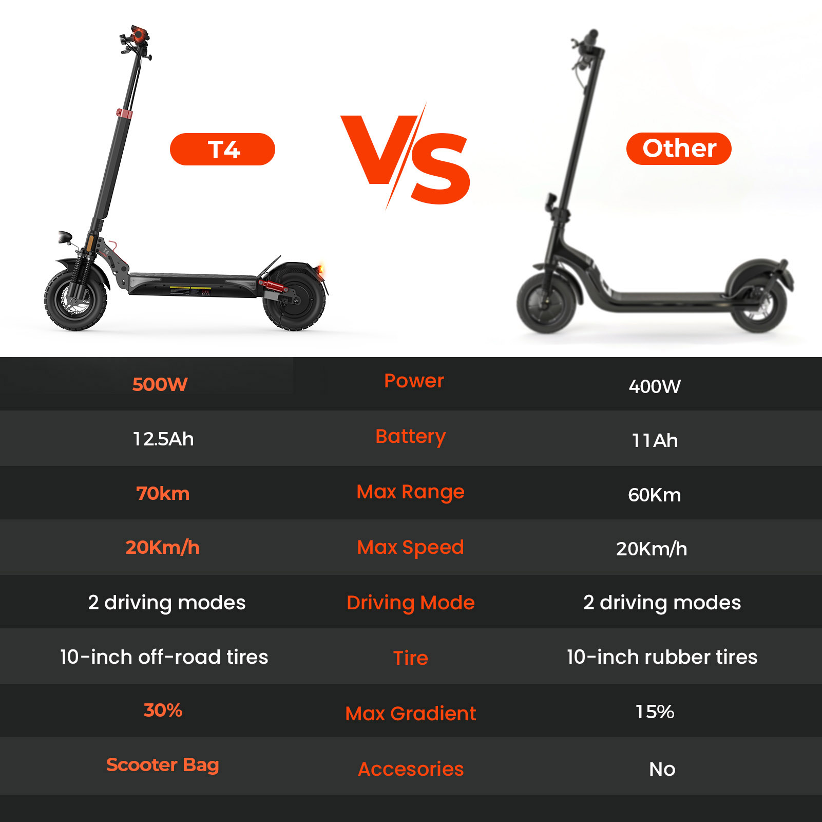 isinwheel T4 Electric Scooter, ABE Version, 1000W Motor, 48V 12.5Ah batéria, 10-palcová pneumatika, max. rýchlosť 20km/h, dojazd 70km, kotúčová brzda, predné a zadné tlmiče, ovládanie aplikácií