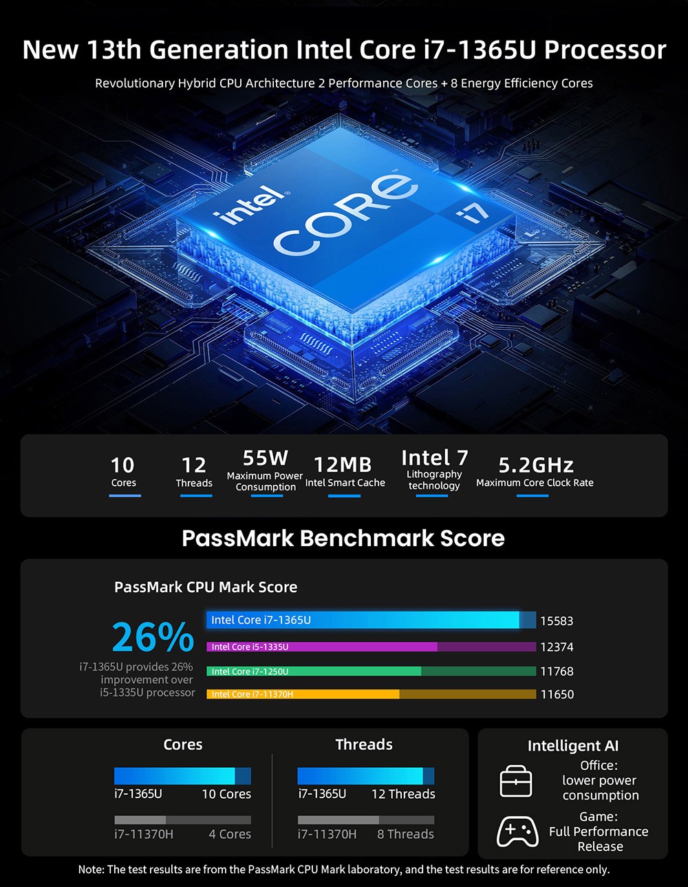 BMAX B8 Pro Mini-PC, Intel Core i7-1365U, 10-Kerne-Prozessor, bis zu 5,2 GHz, 24 GB DDR5 RAM 1 TB NVMe SSD, WiFi 6 + Bluetooth 5.2, 2 x HDMI + 1 x Typ-C 4K @ 60 Hz Dreifach-Display, 2 x USB 3.0, 2 x USB 2.0, 1 x RJ45 - EU-Stecker