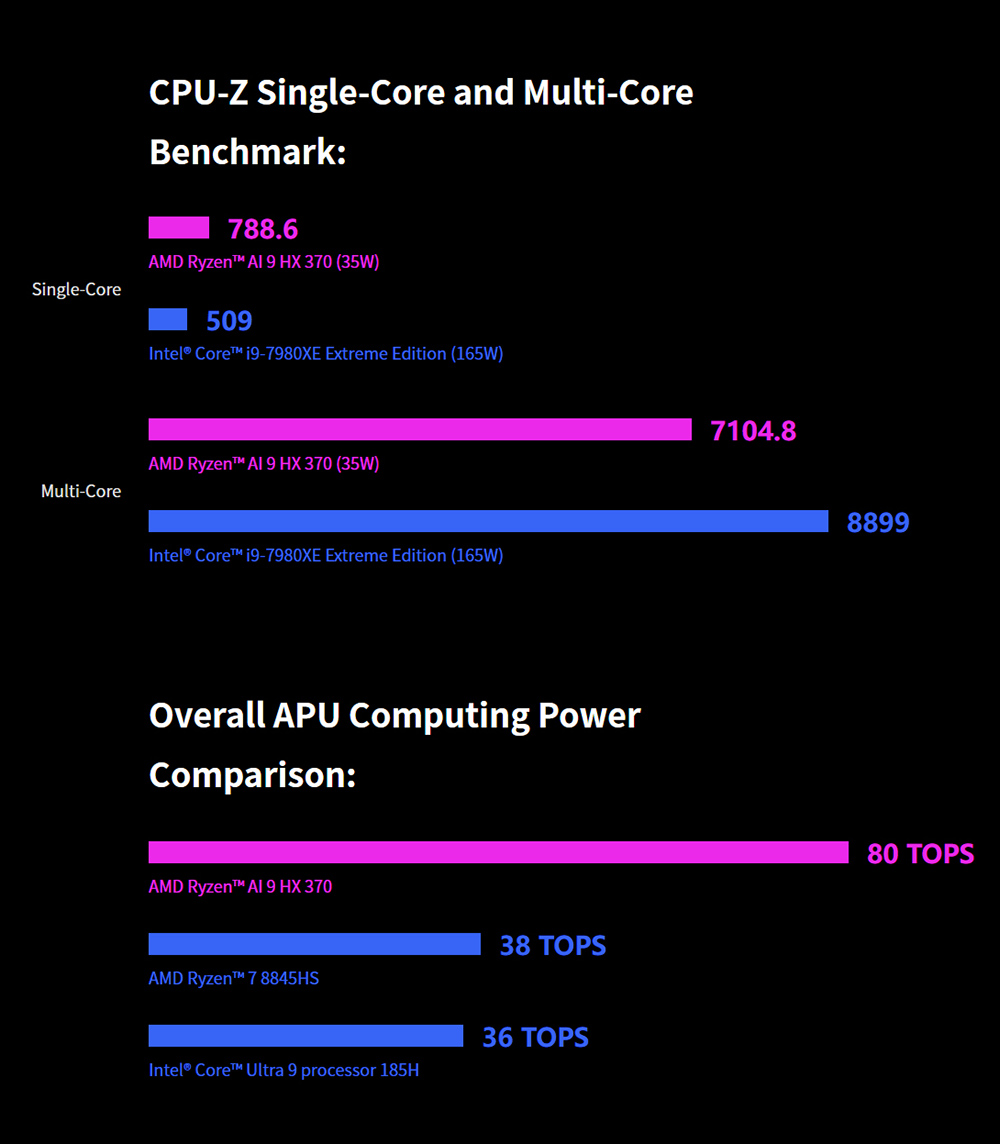 GPD WIN Max 2 (2025) Handheld Gaming PC, AMD Ryzen AI 9 HX 370 12 Cores Max 5.1GHz, 10.1'' 2560*1600 Screen, 64GB LPDDR5x 7500MT/s RAM 2TB SSD, 4G LTE, WiFi 6E Bluetooth 5.3, 2*USB4, 1*Oculink, 1*HDMI2.1, 2*USB 3.2, 1*SD, 1*microSD, 35W TDP - US Plug