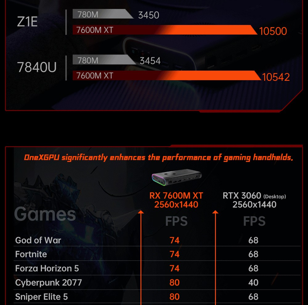 Refurbished One Netbook ONEXGPU e-GPU Dock with AMD Radeon RX 7600M XT GPU, 8GB Storage, 1*Oculink 1*USB-C 4.0 2*HDMI 2*DP 2*USB-A 3.2 1*M.2 2280 1*RJ45, 100W Reverse Charging, RGB Light Effects