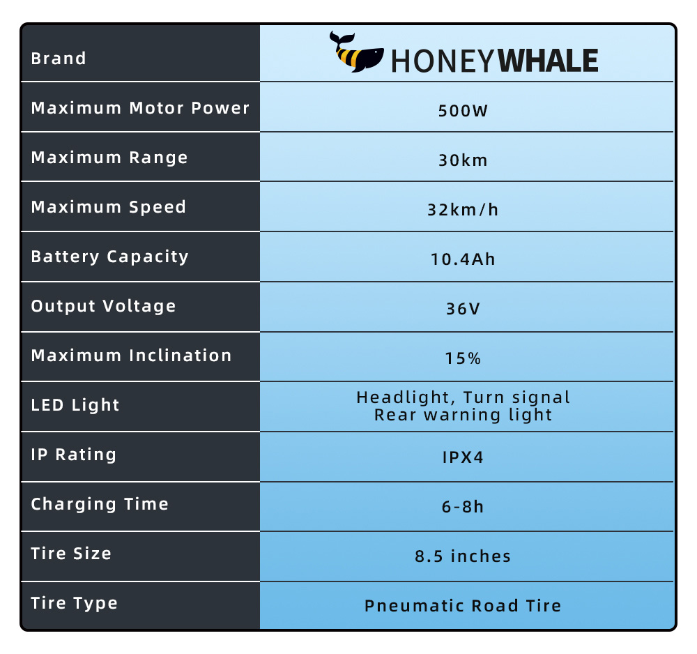 HONEYWHALE M2 Pro Electric Scooter, 500W Motor, 36V 10.4Ah batéria, 8.5-palcová pneumatika, max. rýchlosť 32 km/h, dojazd 30 km, E-ABS brzda & kotúčová brzda, predné & zadné tlmenie