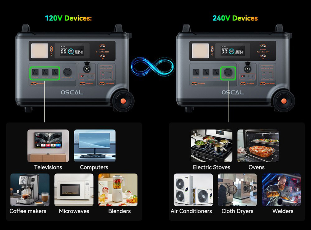 Oscal PowerMax6000 6000W Rugged Power Station, 3600Wh to 57600Wh LiFePO4 Battery, 14 Outlets, 120V/240V Dual Voltage Output, 3500+ Life Circle, Smart APP Control, 5 LED Light Modes, Morse Code Signal