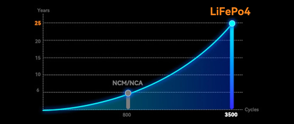 Oscal PowerMax6000 6000W Rugged Power Station, 3600Wh to 57600Wh LiFePO4 Battery, 14 Outlets, 120V/240V Dual Voltage Output, 3500+ Life Circle, Smart APP Control, 5 LED Light Modes, Morse Code Signal