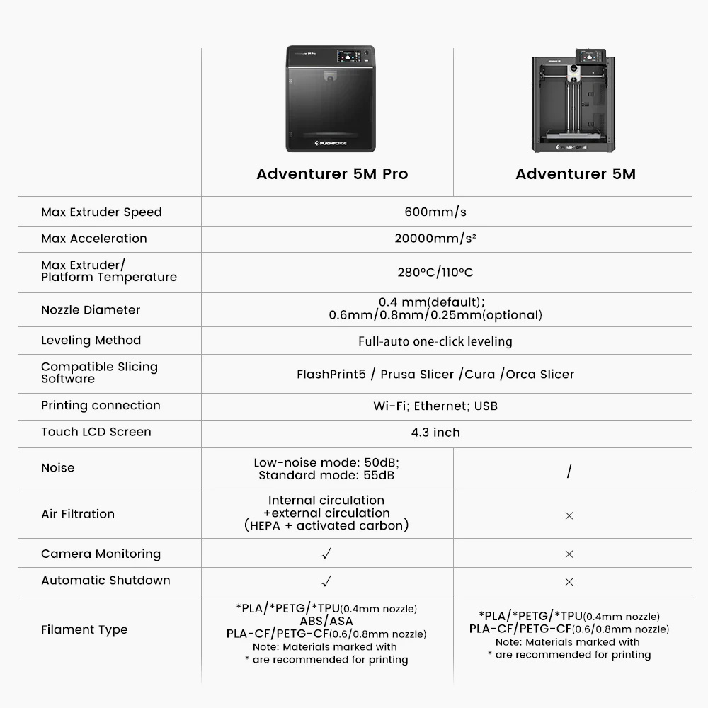 Flashforge Adventurer 5M Pro 3D Printer, Auto Leveling, 600mm/s Max Printing Speed, Remote Camera Monitoring, Filament Runout Reminder, Dual Air Filtration System, Automatic Shutdown, 50dB Silent Printing, WiFi Connection, 220x220x220mm