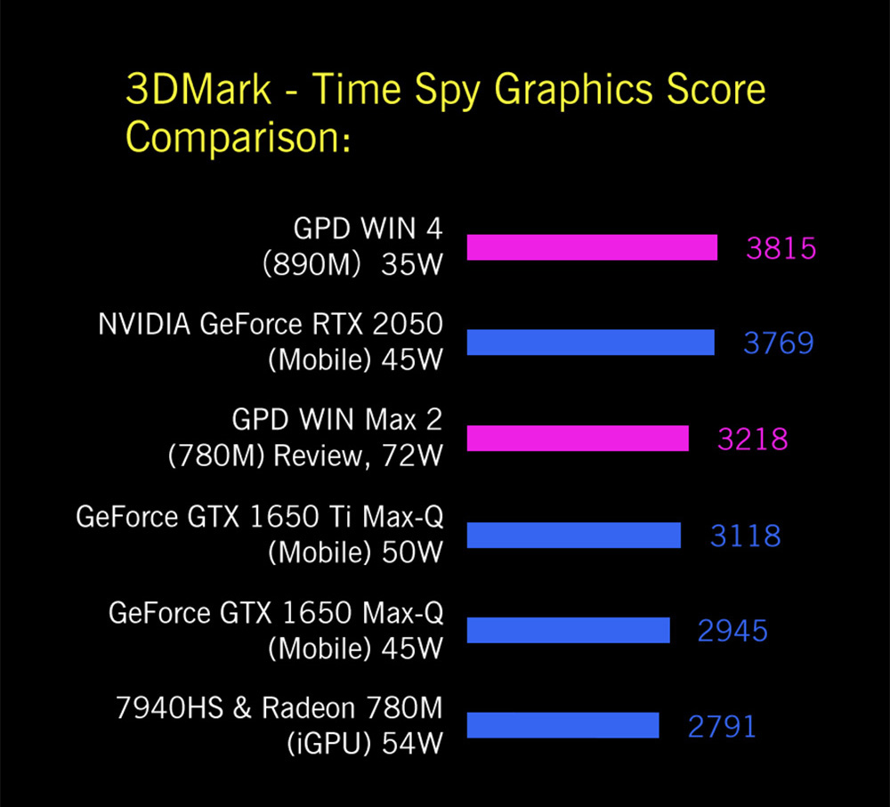 GPD WIN 4 (2025) Handheld Game Laptop, 6'' 1920x1080 Screen, AMD Ryzen 7 8840U 8 Cores Max 5.1GHz, 32GB LPDDR5x RAM 1TB SSD, WiFi6E Bluetooth5.3, 1*USB4, 1*Full-featured Type-C, 1*Charging Only Type-C, 1*Oculink, 3*USB3.2, 1*HDMI2.0, 1*RJ45 - US Plug