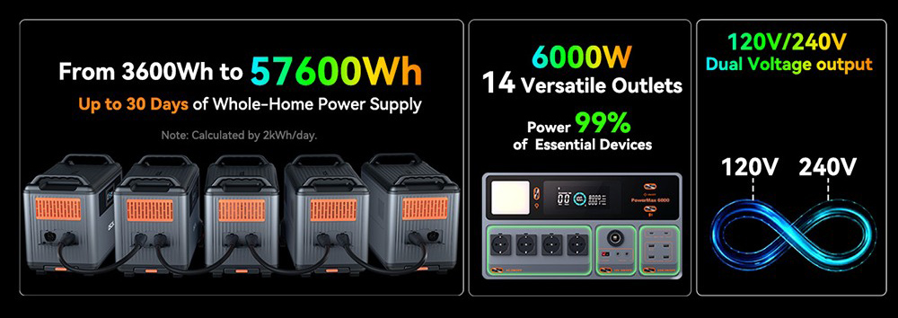 Oscal PowerMax6000 6000W Rugged Power Station, 3600Wh to 57600Wh LiFePO4 Battery, 14 Outlets, 120V/240V Dual Voltage Output, 3500+ Life Circle, Smart APP Control, 5 LED Light Modes, Morse Code Signal