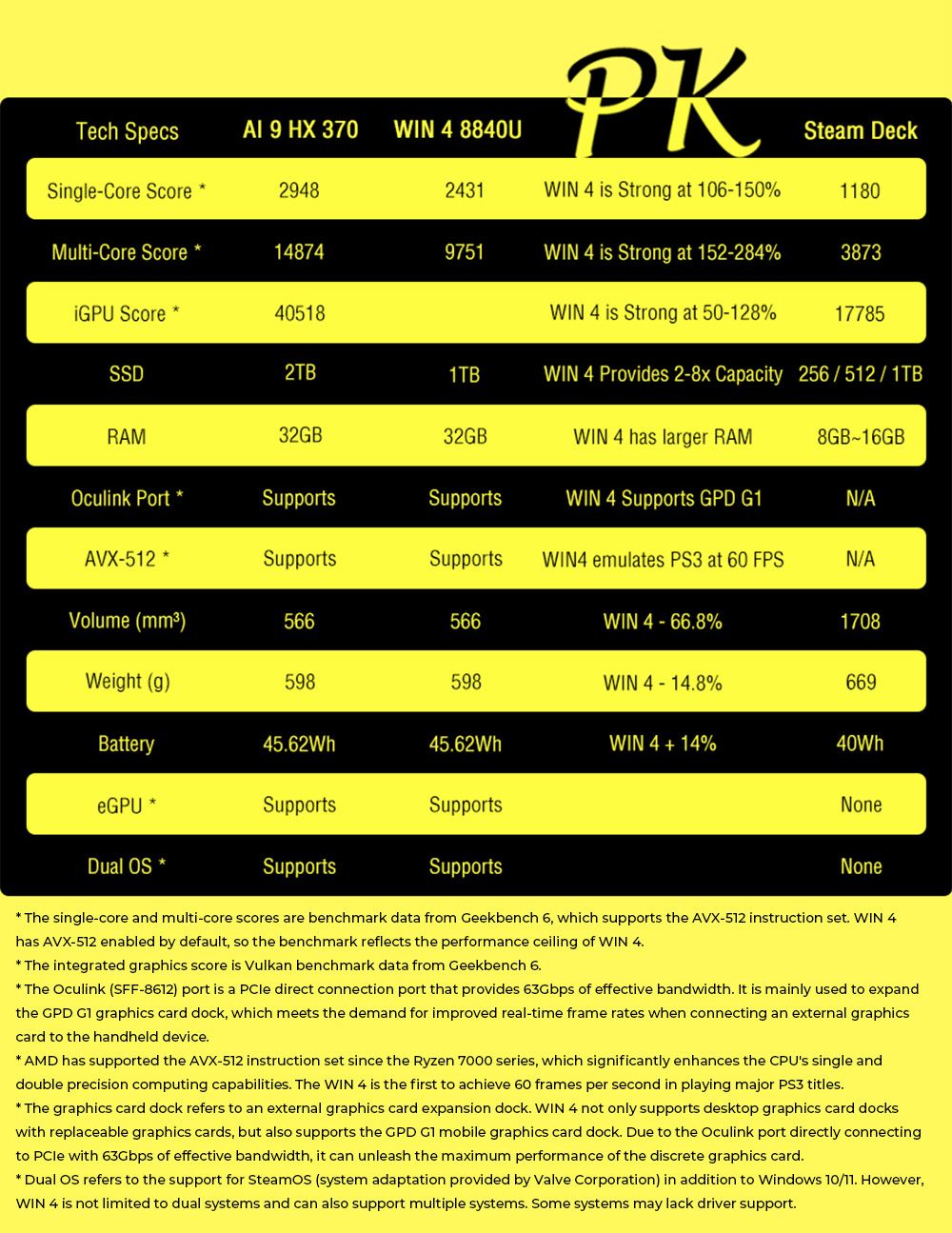 GPD WIN 4 (2025) Handheld Game Laptop, 6'' 1920x1080 Screen, AMD Ryzen 7 8840U 8 Cores Max 5.1GHz, 32GB LPDDR5x RAM 1TB SSD, WiFi6E Bluetooth5.3, 1*USB4, 1*Full-featured Type-C, 1*Charging Only Type-C, 1*Oculink, 3*USB3.2, 1*HDMI2.0, 1*RJ45 - EU Plug