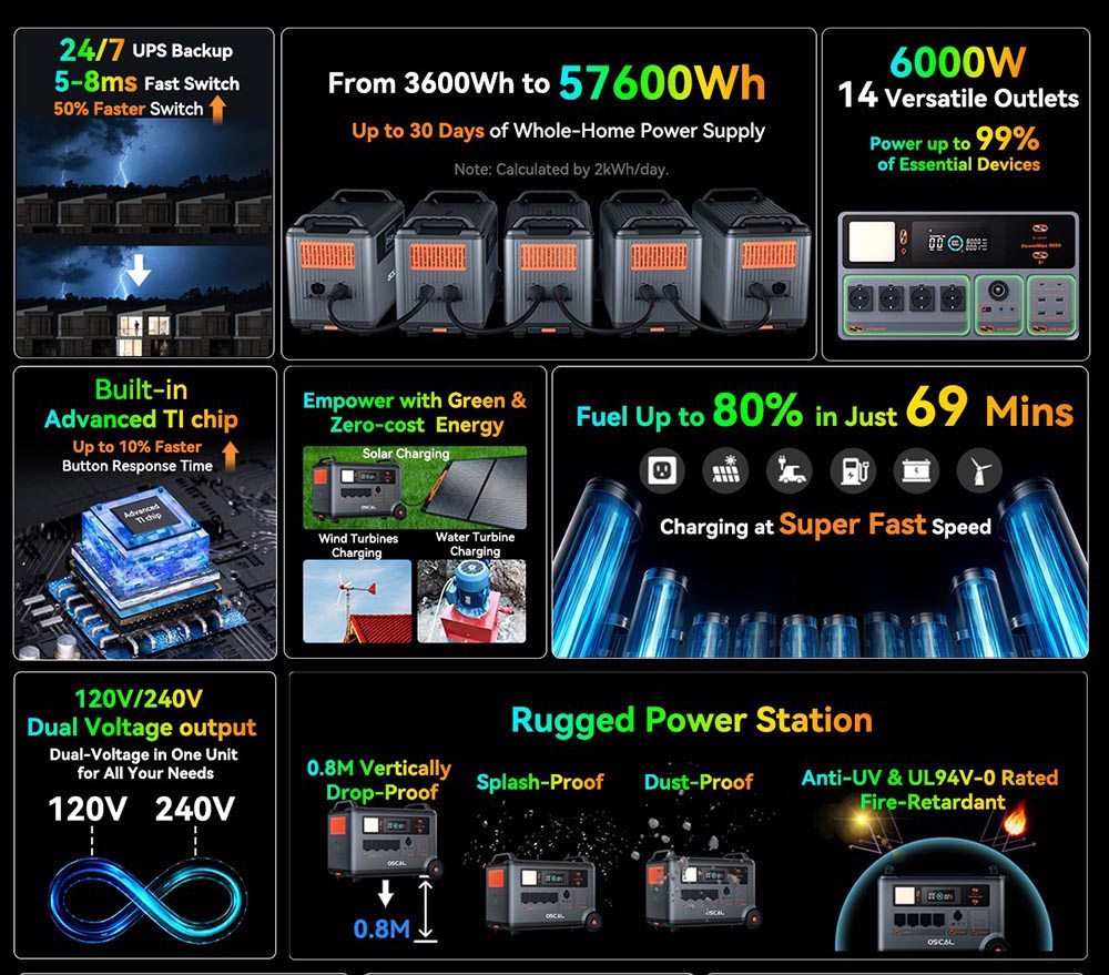 Oscal PowerMax6000 6000W Rugged Power Station, 3600Wh to 57600Wh LiFePO4 Battery, 14 Outlets, 120V/240V Dual Voltage Output, 3500+ Life Circle, Smart APP Control, 5 LED Light Modes, Morse Code Signal
