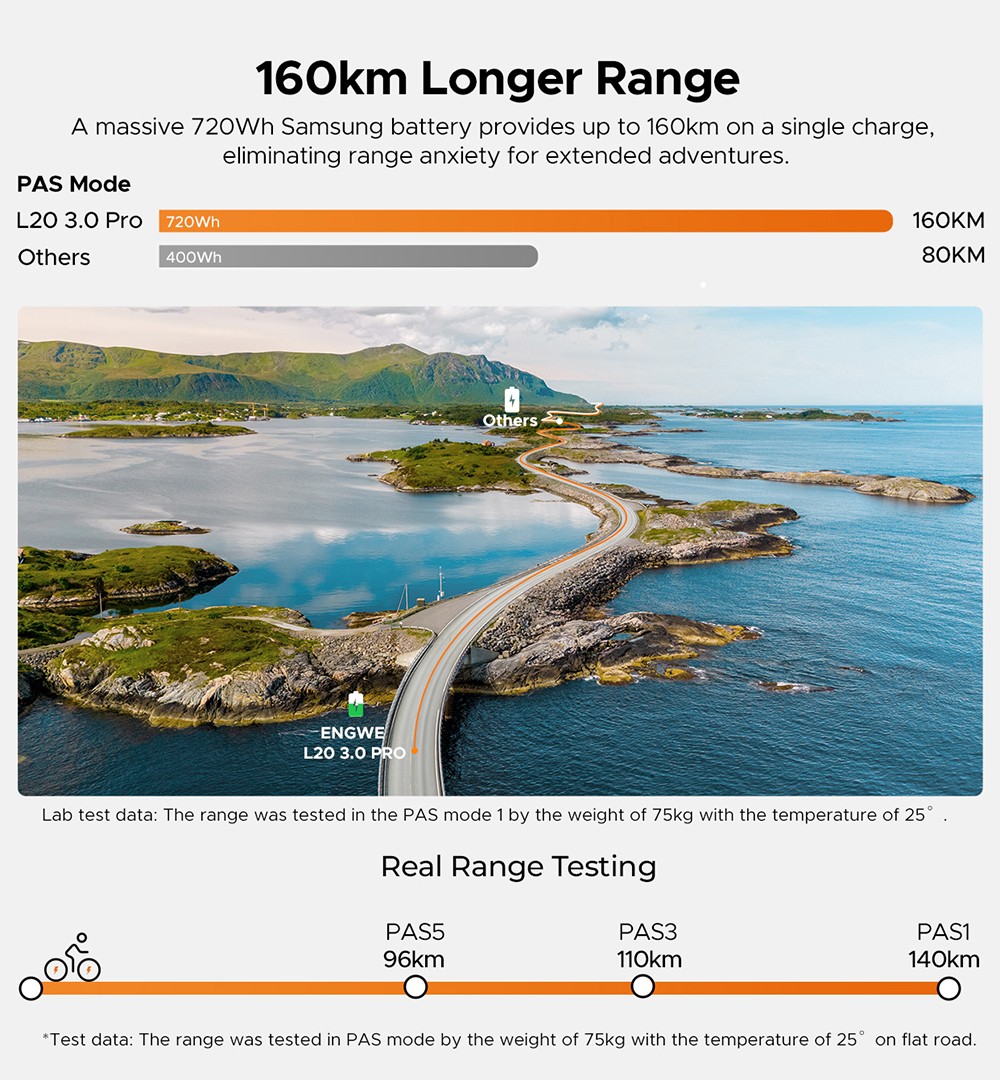 ENGWE L20 3.0 Pro Electric Bike, 250W motor, 48V 15Ah batéria, 20x3,0 palcové pneumatiky, max. dojazd 160 km, hydraulické brzdy, celoodpružený,
Shimano 7-rýchlostný - čierny