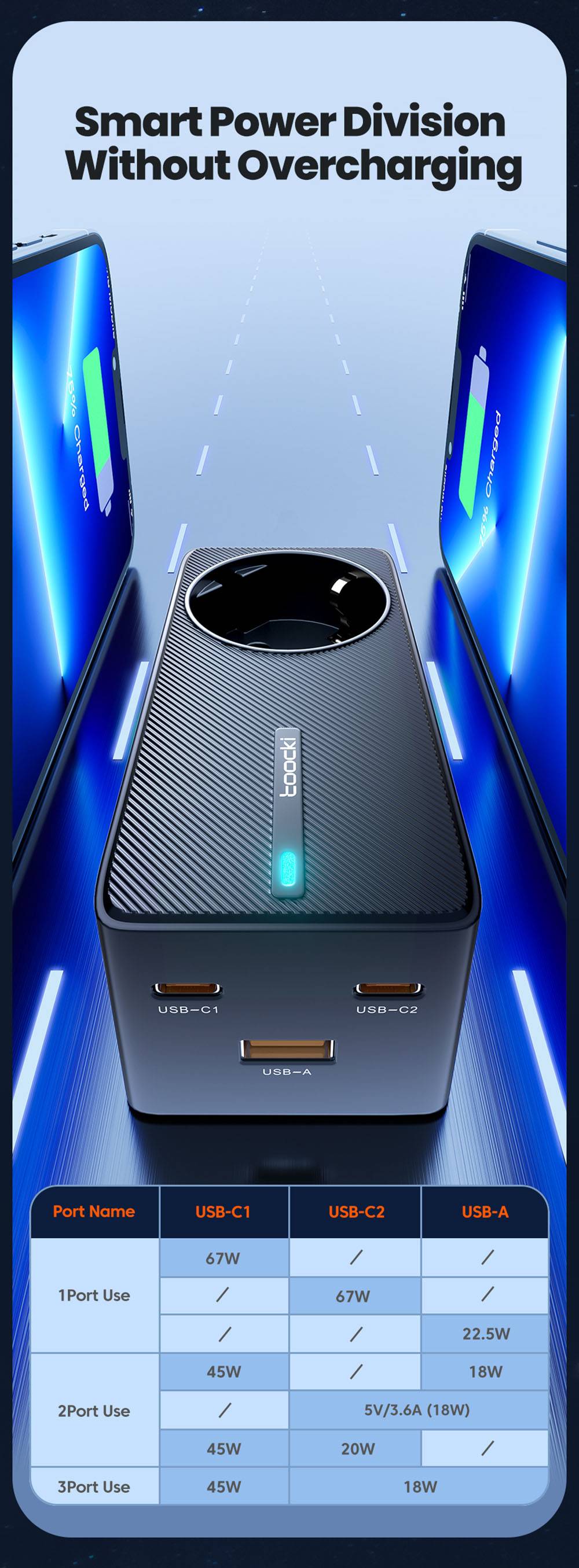 Toocki TCT2C67-JRB01 67W GaN Charger, Triple Port (Dual USB-C 67W + USB-A 22.5W) with PD 3.0 & Safety Protections