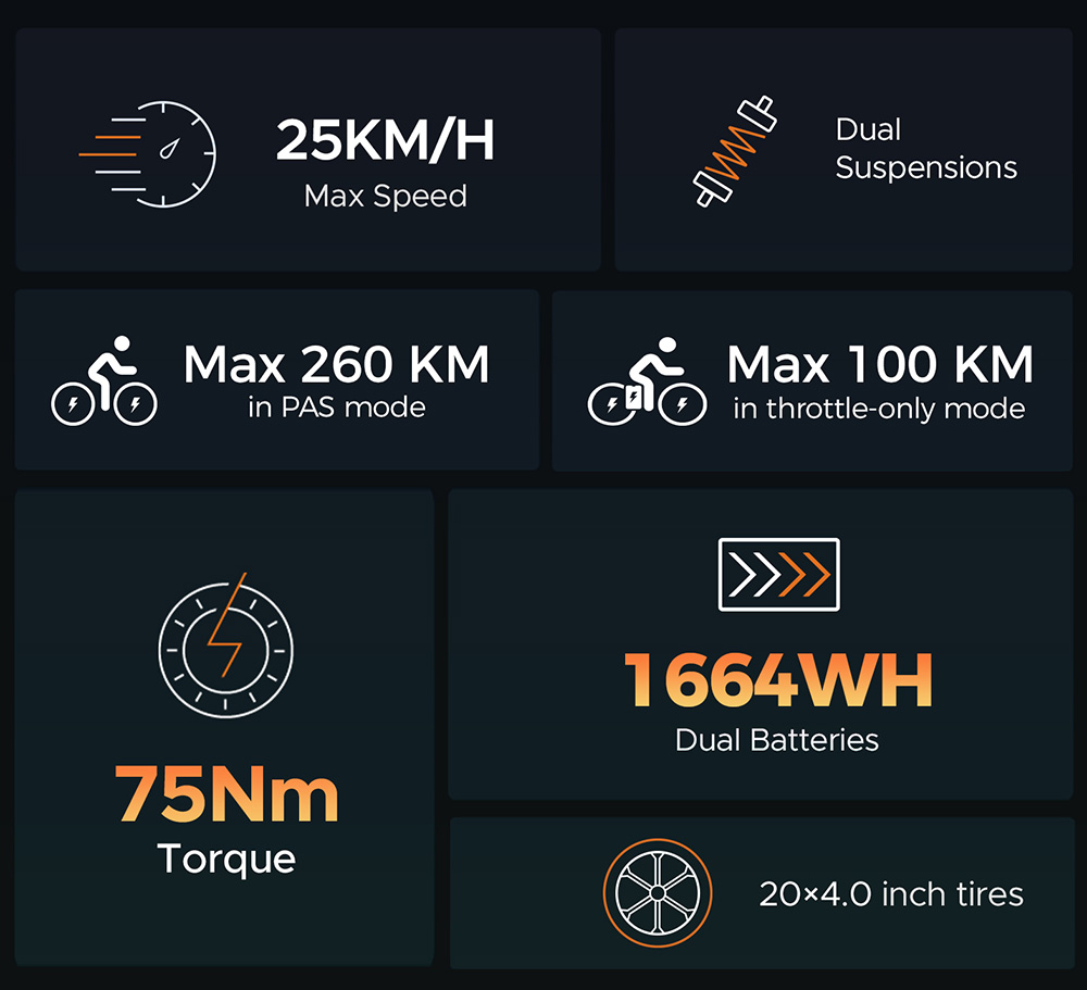 HillMiles MileZoom 1 Electric Bike, 250W Motor, 52V 15,6Ah Dual Battery, 20*4.0 palcové pneumatiky, max. rýchlosť 25 km/h, max. rýchlosť 260 km, hydraulické kotúčové brzdy, predné a zadné odpruženie, 7-rýchlostný prevod Shimano