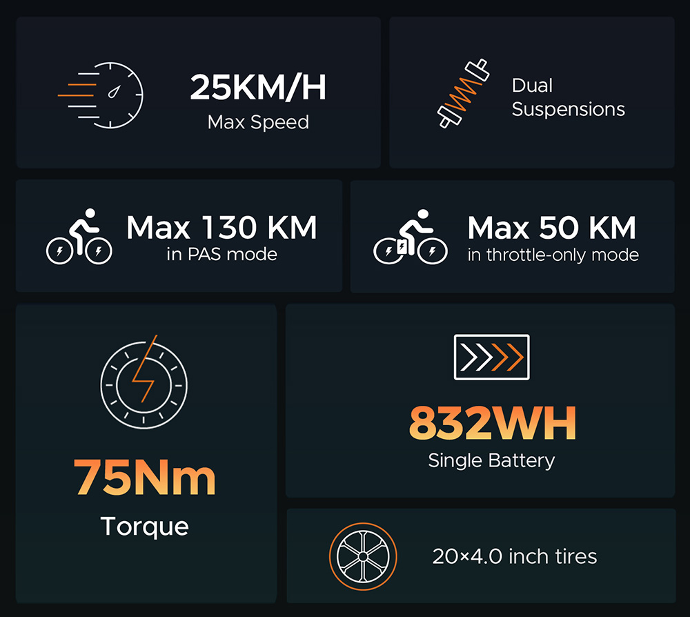 HillMiles MileZoom 1 Electric Bike, 250W motor, 52V 15,6Ah batéria, 20*4.0 palcové pneumatiky, max. rýchlosť 25 km/h, max. rýchlosť 130 km, hydraulické kotúčové brzdy, dvojité odpruženie