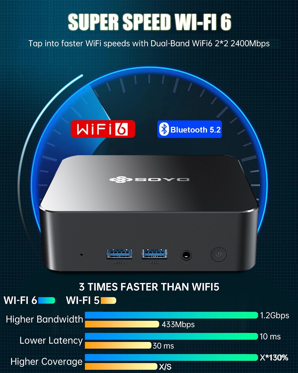 SOYO M4 Pro Mini PC, Intel N150 4 Core Max 3,6GHz, 16GB RAM 512GB SSD, 2*HDMI + 2*Type-C 4 Screen Display, WiFi 6 Bluetooth 5.2, 2*USB3.2, 2*USB2.0, 1*RJ45