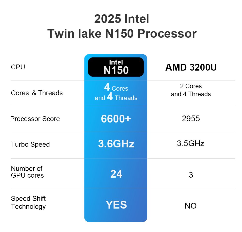 Ninkear MBOX 11 Mini PC, Intel Twin Lake N150 4 Cores Max 3.6GHz, 16GB RAM 512GB SSD, HDMI2.0 + DP1.4 (4K@60Hz) Dual Screen Display, WiFi 5 Bluetooth 5.0, 2*USB 3.0, 2*USB 2.0, 1*RJ45, 1*Headphone Jack
