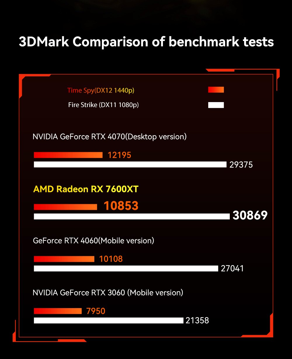AOOSTAR XG76XT eGPU-Dock mit AMD Radeon RX 7600XT GPU, 8 GB GDDR6 RAM, 128 Bit, 1 * USB 4.0, 1 * Oculink, 1 * HDMI, 2 * DP, 1 * Typ-C, 100 W Reverse Charging