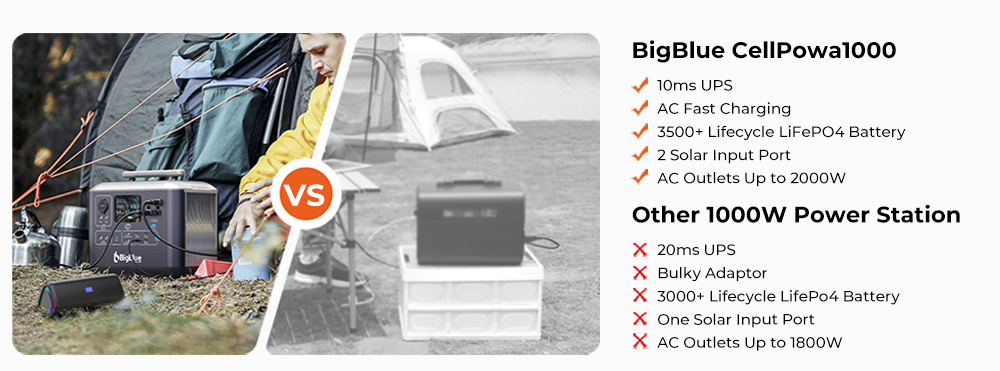 BigBlue CellPowa 1000 Portable Power Station, 1075.2Wh 1000W solárny generátor, 3500+ cyklov LiFePO4, 0-80% v 1.5Hrs, LED, 4*AC, 2*DC, 2*USB-A, 4*USB-C, 1*Car Port