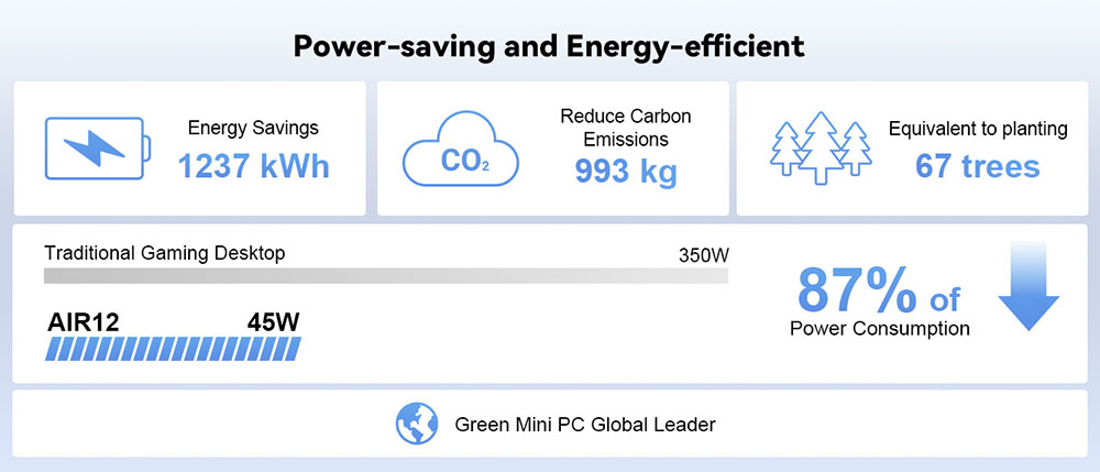 GEEKOM Air 12 Mini PC, Intel N150 4 Cores Max 3.6GHz, 16GB RAM 512GB SSD, HDMI + Mini DP + Type-C 4K Triple Display, WiFi 6 Bluetooth 5.2, 3*USB3.2, 1*Data Only Type-C, 1*RJ45, 1*SD Card Slot, 1*Audio Jack