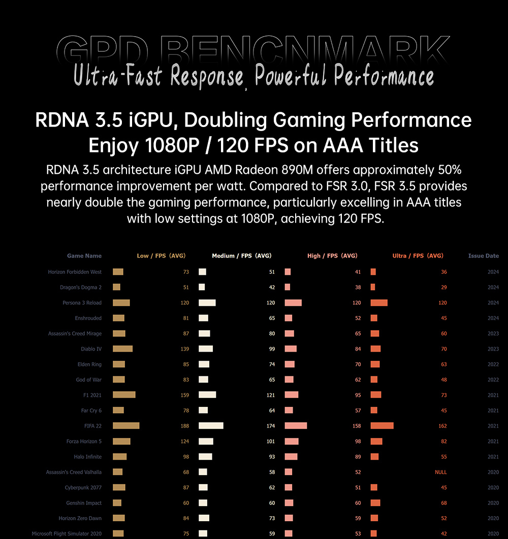 GPD WIN Mini (2025) Handheld Game Console, 7'' 1920x1080 Screen, AMD Ryzen AI 9 HX 370 12 Cores Max 5.1GHz, 120Hz, 64GB LPDDR5x RAM 2TB SSD, WiFi6E Bluetooth5.3, Hyper-Linear Speakers, 1*USB4, 1*USB3.2 Type-C, 1*USB Type-A, 1*MicroSD - Black, EU Plug