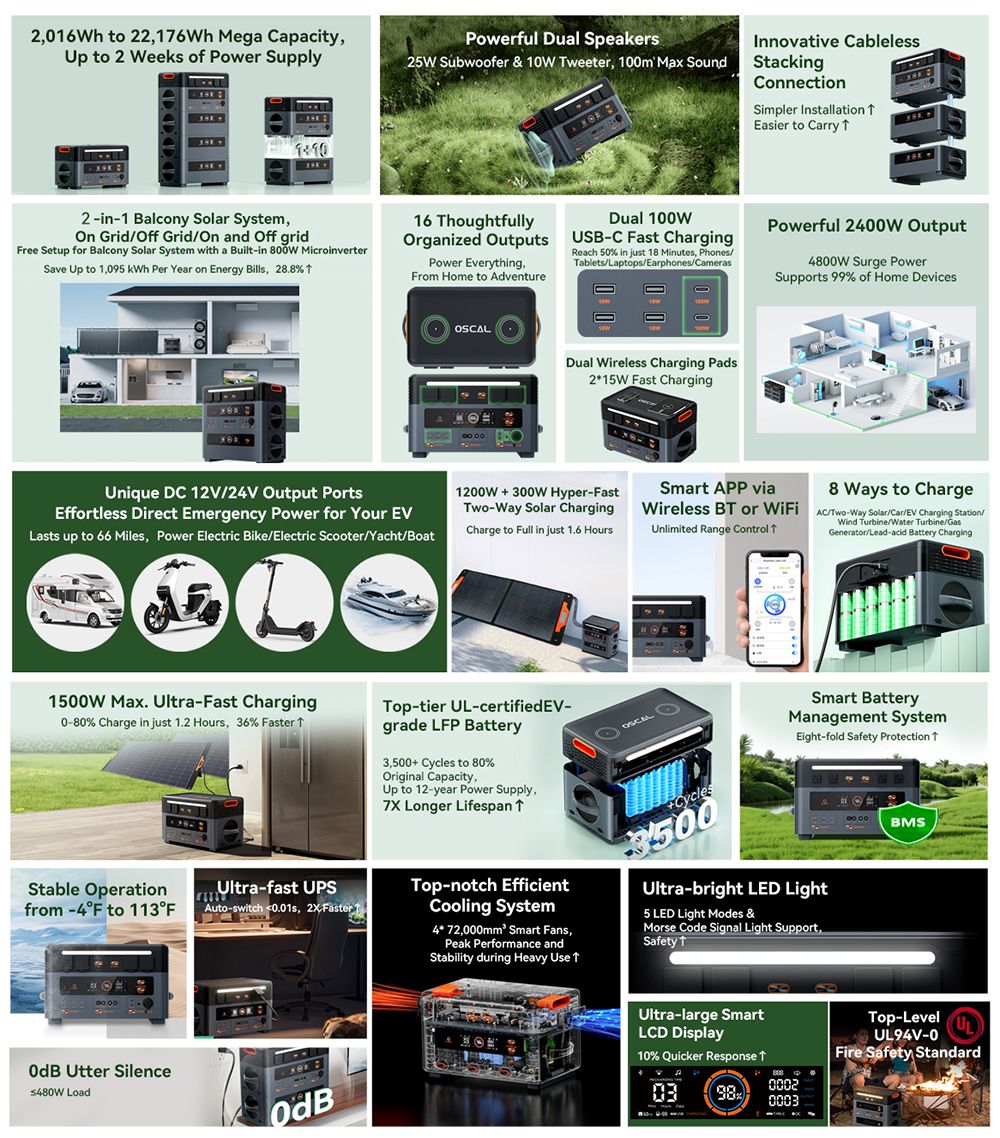 Prenosná elektrocentrála Oscal PowerMax2400 Pro, 2016Wh 2400W vonkajší generátor, 3500+ cyklov LiFePO4, duálne reproduktory, 0-80% v 1.2Hrs, Smart APP