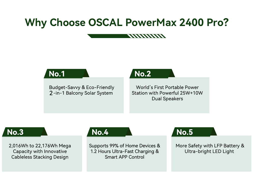 Prenosná elektrocentrála Oscal PowerMax2400 Pro, 2016Wh 2400W vonkajší generátor, 3500+ cyklov LiFePO4, duálne reproduktory, 0-80% v 1.2Hrs, Smart APP