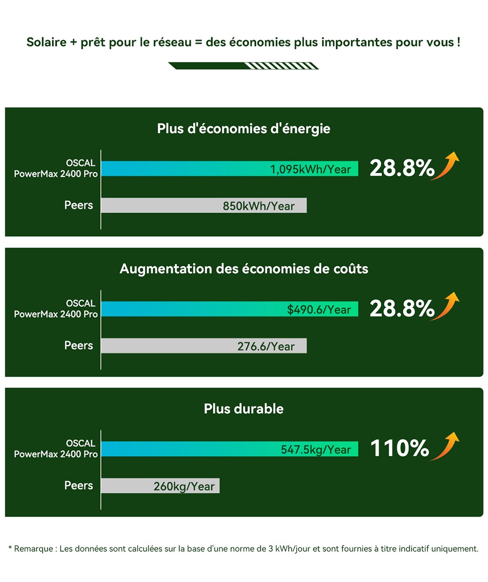 Blackview Oscal PowerMax 2400 Pro Station d'&Eacute;nergie, 2016Wh 2400W, LiFePO4 3500+ Cycles, Charge 1.2h, App Smart