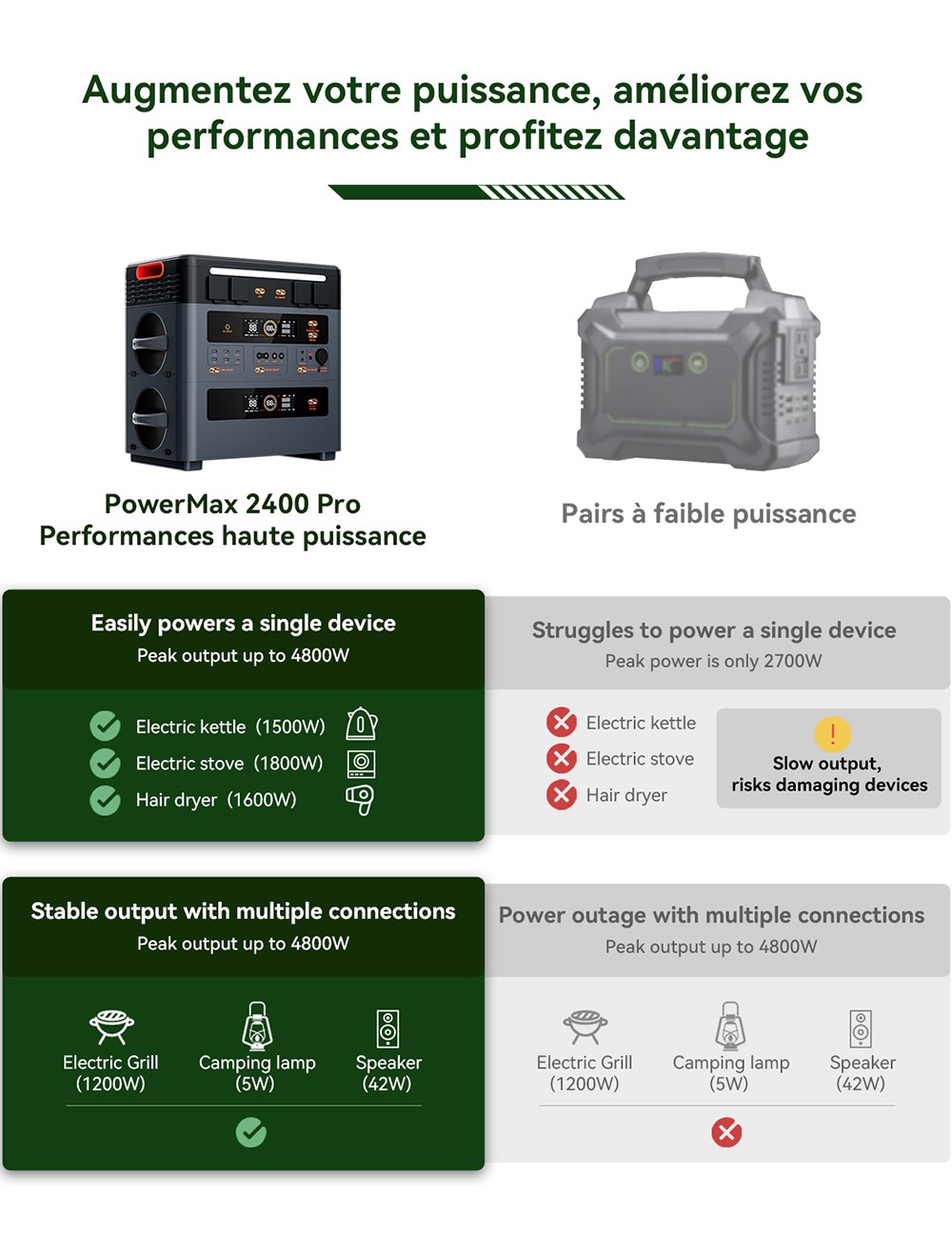 Blackview Oscal PowerMax 2400 Pro Station d'&Eacute;nergie, 2016Wh 2400W, LiFePO4 3500+ Cycles, Charge 1.2h, App Smart