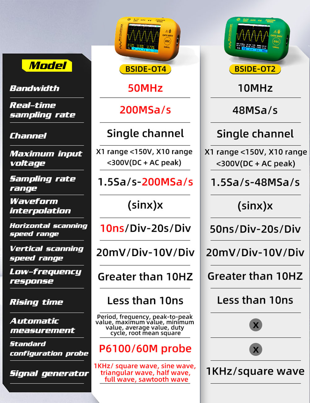 BSIDE OT4 Mini Oscilloscope, 50MHz 200MSa/s, 2.8-inch Color Screen, Signal Generator