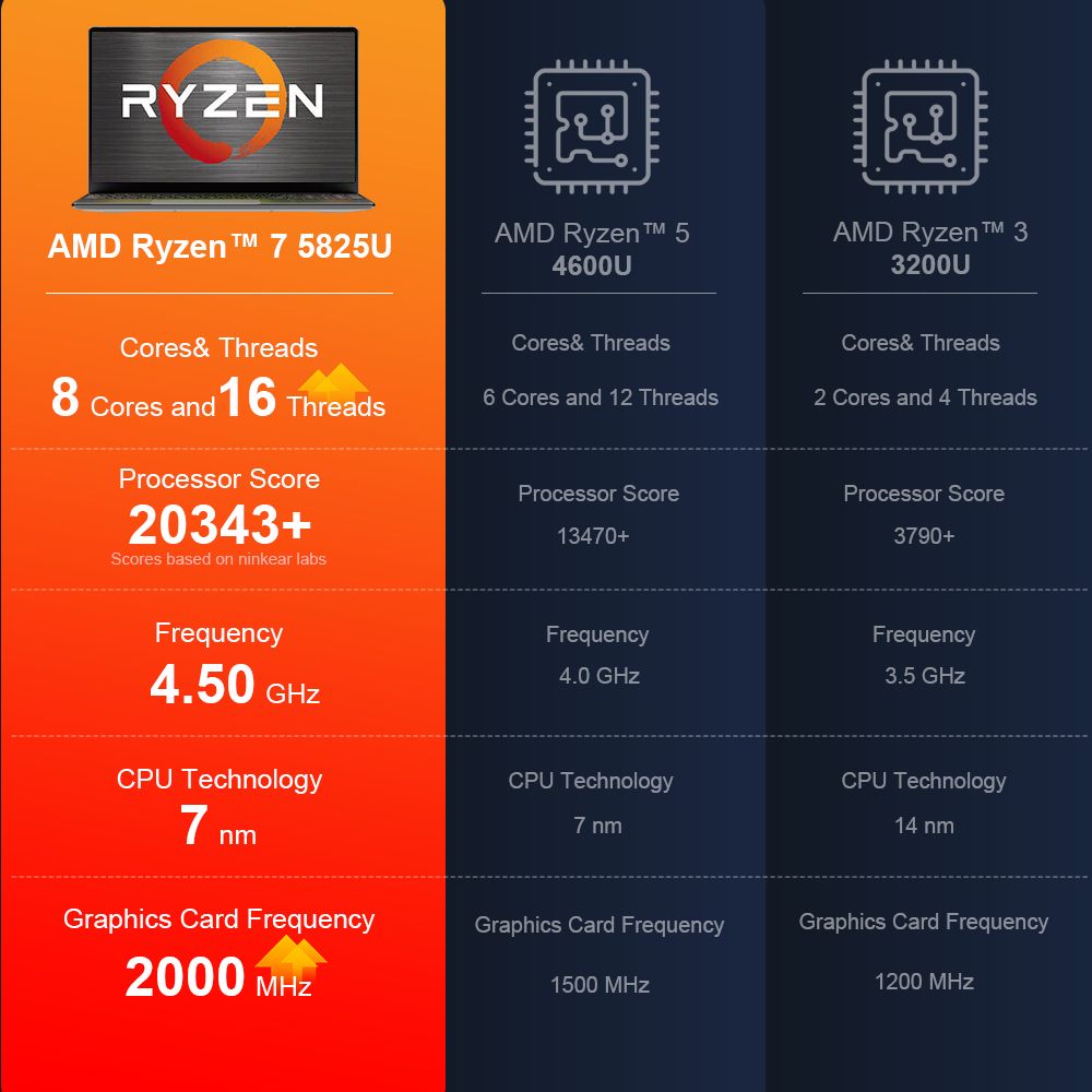 Ninkear A15 Plus Ordinateur portable 15,6 pouces, AMD Ryzen 7 5825U 8 cœurs 4,5 GHz, écran IPS 1920 x 1080, 32 Go de RAM, SSD 1 To, déverrouillage par empreinte digitale, Type-C complet*1, USB3.0*3, HDMI*1, lecteur de carte Micro SD*1, prise casque*1