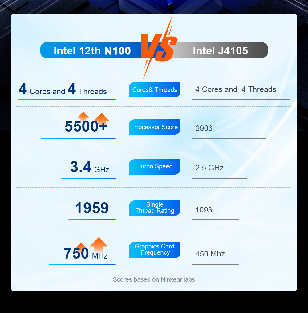 Ninkear N10 Mini PC, Intel N100 4 magos, maximum 3,4 GHz, 16 GB RAM, 512 GB SSD, 2*HDMI 2.0 (4K@60Hz) dupla kijelző, 2,4/5 GHz WiFi, Bluetooth 5.0, 1*Type-C, 3*USB 3.0, 1*USB 2.0, 1*RJ45, 1*Fejhallgató csatlakozó