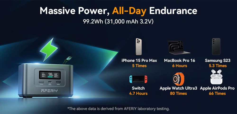 AFERIY Nano100 Prenosná napájacia stanica, 100 W 99,2 Wh, teleskopický kábel typu C, prenosná v lietadle, 1.5h plné nabitie, 3000+ cyklov LiFePO₄ batéria
