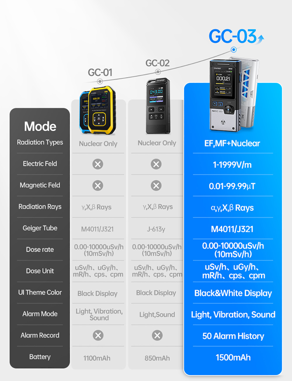 FNIRSI GC-03 Multifunctional Radiation Detector, 3-in-1 E-field/Magnetic/Nuclear Detection with High-Precision GM Tube, Black