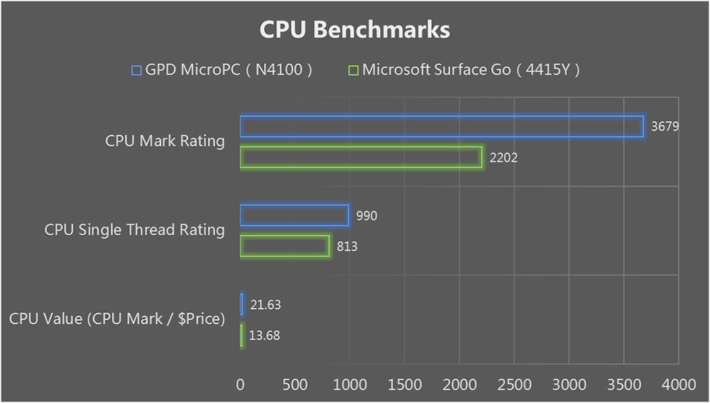 GPD MicroPC Pocket Mini PC Laptop 6 Inch Intel&reg; Celeron&reg; N4120 Processor Windows 10 Pro 8GB RAM 256GB ROM