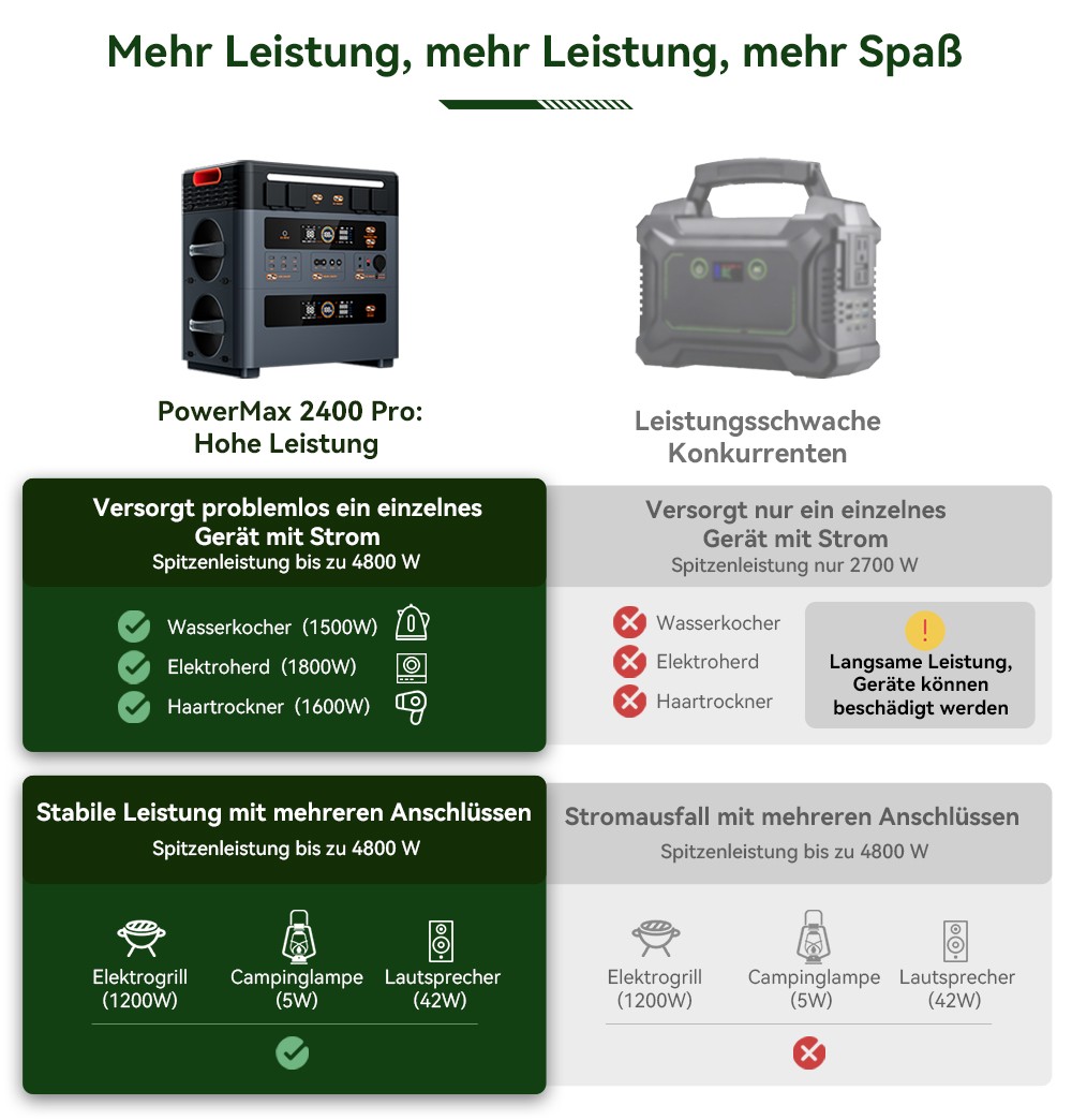 Blackview Oscal PowerMax 2400 Pro Powerstation, 2016Wh 2400W, LiFePO4 3500+ Zyklen, 1.2h Schnellladung, Smart App